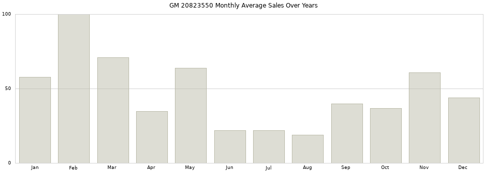 GM 20823550 monthly average sales over years from 2014 to 2020.