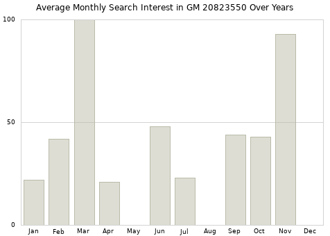 Monthly average search interest in GM 20823550 part over years from 2013 to 2020.