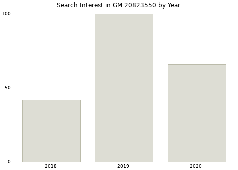 Annual search interest in GM 20823550 part.