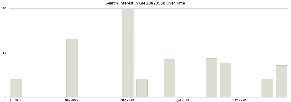 Search interest in GM 20823550 part aggregated by months over time.