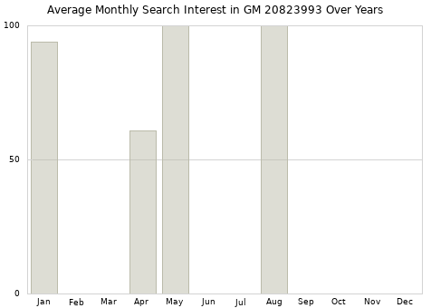 Monthly average search interest in GM 20823993 part over years from 2013 to 2020.