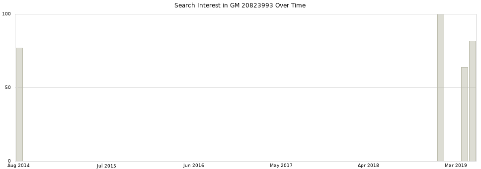 Search interest in GM 20823993 part aggregated by months over time.