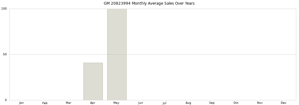 GM 20823994 monthly average sales over years from 2014 to 2020.
