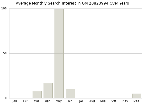 Monthly average search interest in GM 20823994 part over years from 2013 to 2020.