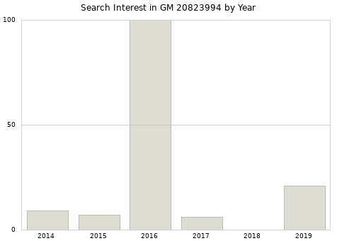 Annual search interest in GM 20823994 part.