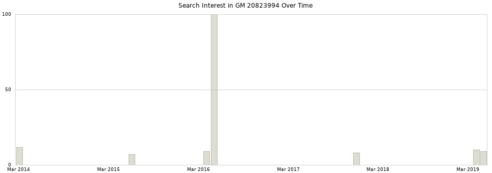 Search interest in GM 20823994 part aggregated by months over time.