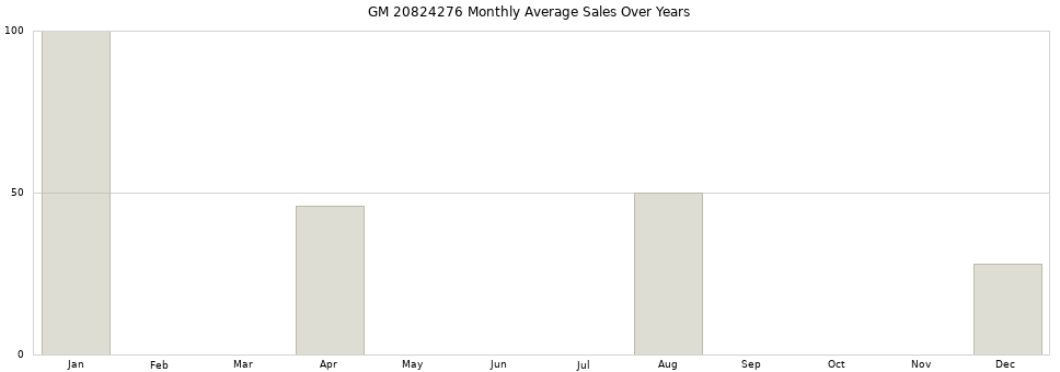 GM 20824276 monthly average sales over years from 2014 to 2020.