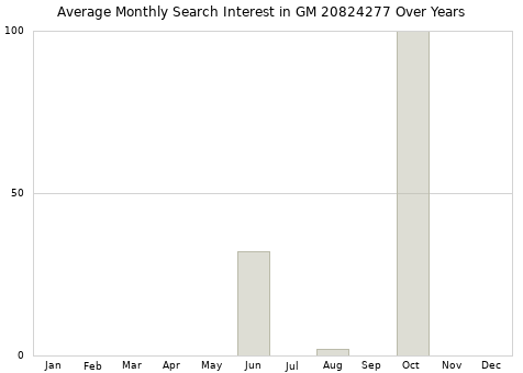 Monthly average search interest in GM 20824277 part over years from 2013 to 2020.