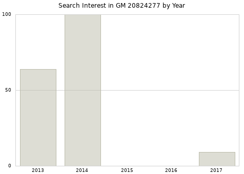 Annual search interest in GM 20824277 part.