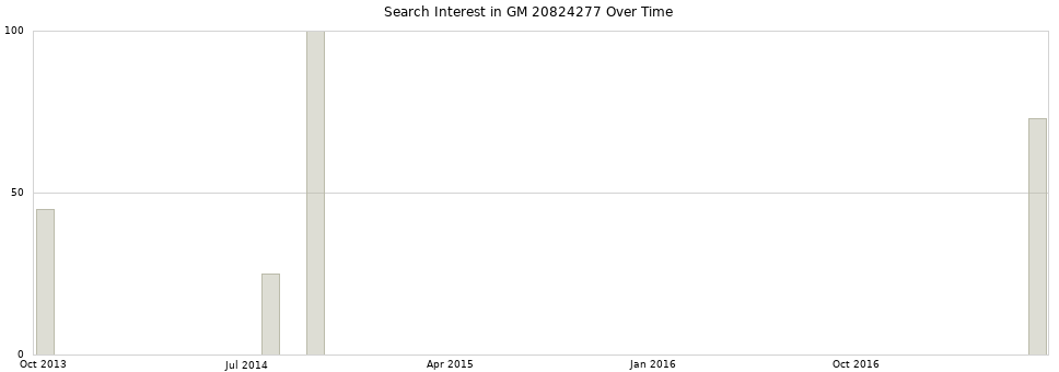 Search interest in GM 20824277 part aggregated by months over time.