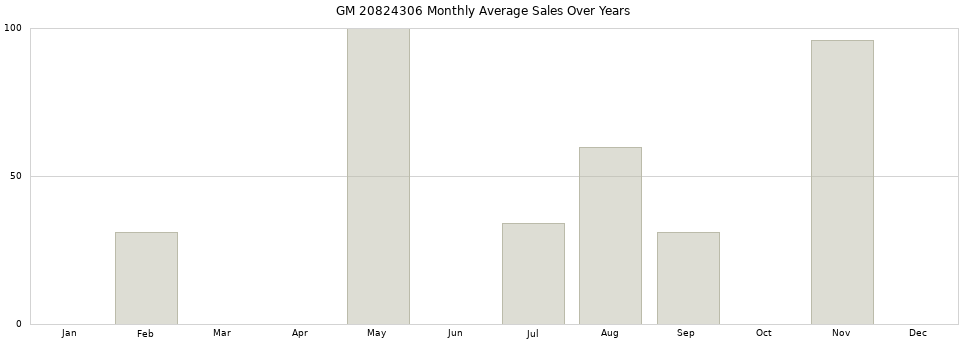 GM 20824306 monthly average sales over years from 2014 to 2020.