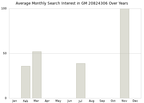 Monthly average search interest in GM 20824306 part over years from 2013 to 2020.
