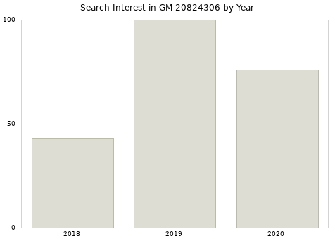 Annual search interest in GM 20824306 part.