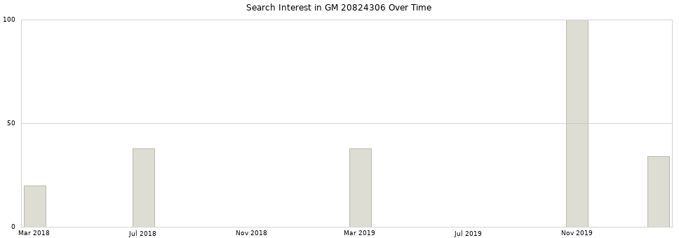 Search interest in GM 20824306 part aggregated by months over time.