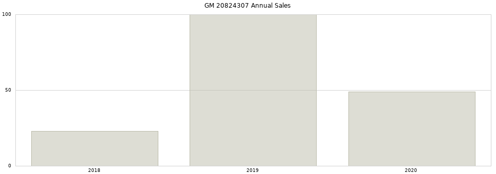GM 20824307 part annual sales from 2014 to 2020.