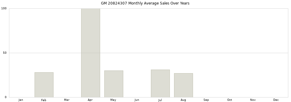 GM 20824307 monthly average sales over years from 2014 to 2020.