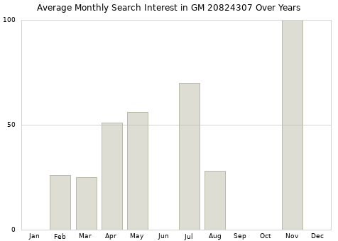 Monthly average search interest in GM 20824307 part over years from 2013 to 2020.