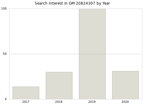 Annual search interest in GM 20824307 part.