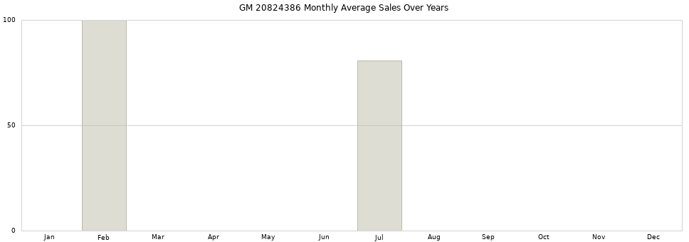 GM 20824386 monthly average sales over years from 2014 to 2020.