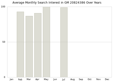 Monthly average search interest in GM 20824386 part over years from 2013 to 2020.