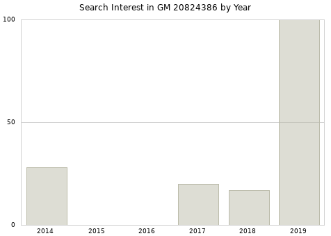 Annual search interest in GM 20824386 part.