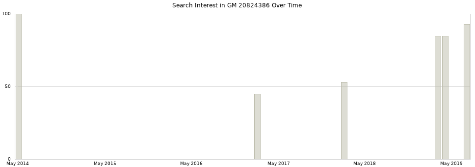 Search interest in GM 20824386 part aggregated by months over time.