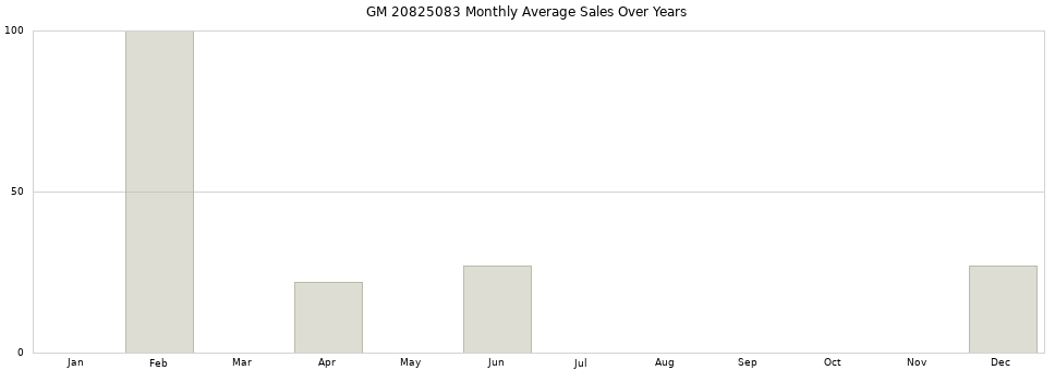 GM 20825083 monthly average sales over years from 2014 to 2020.