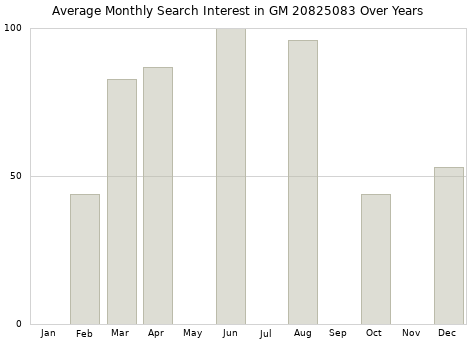 Monthly average search interest in GM 20825083 part over years from 2013 to 2020.
