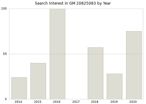 Annual search interest in GM 20825083 part.