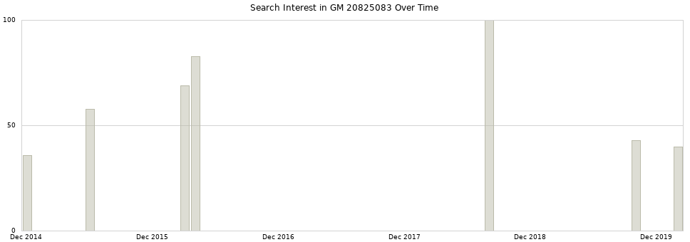Search interest in GM 20825083 part aggregated by months over time.