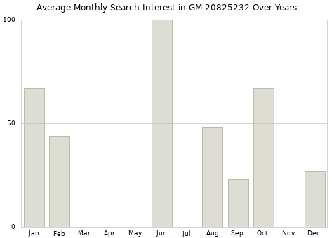 Monthly average search interest in GM 20825232 part over years from 2013 to 2020.