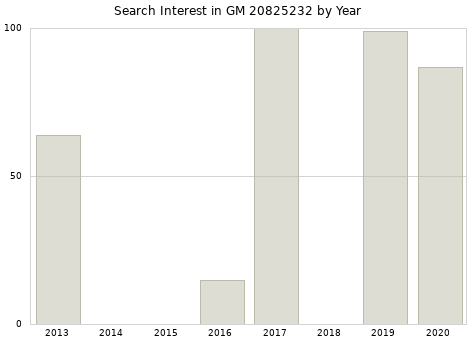 Annual search interest in GM 20825232 part.