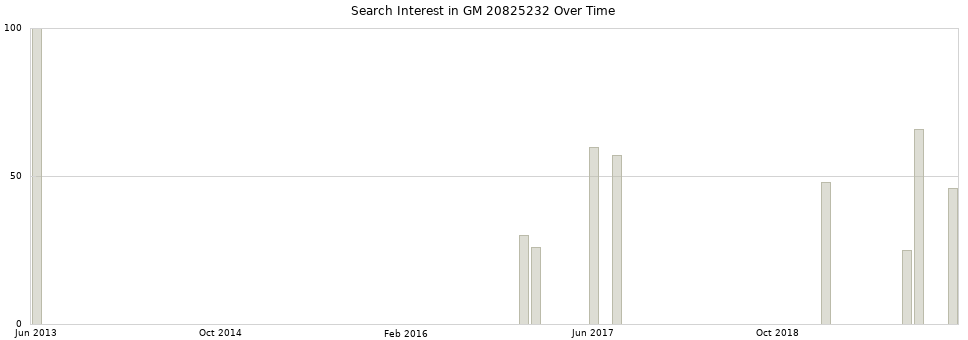 Search interest in GM 20825232 part aggregated by months over time.