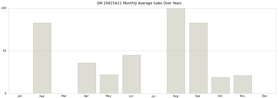 GM 20825621 monthly average sales over years from 2014 to 2020.