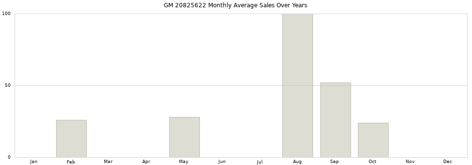 GM 20825622 monthly average sales over years from 2014 to 2020.