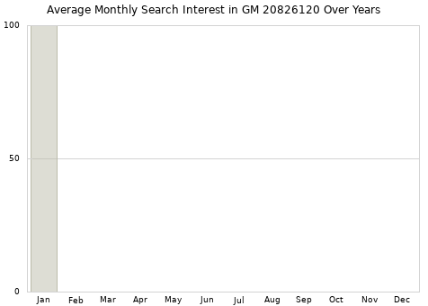 Monthly average search interest in GM 20826120 part over years from 2013 to 2020.