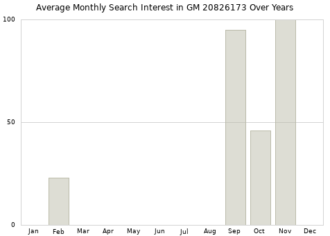 Monthly average search interest in GM 20826173 part over years from 2013 to 2020.