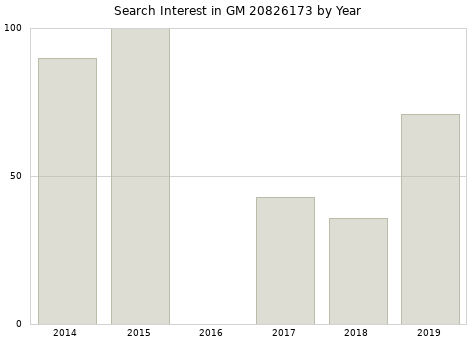 Annual search interest in GM 20826173 part.