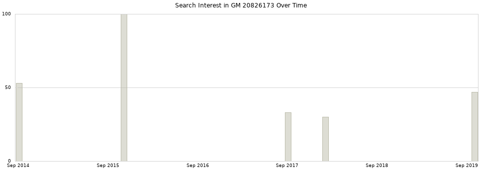 Search interest in GM 20826173 part aggregated by months over time.