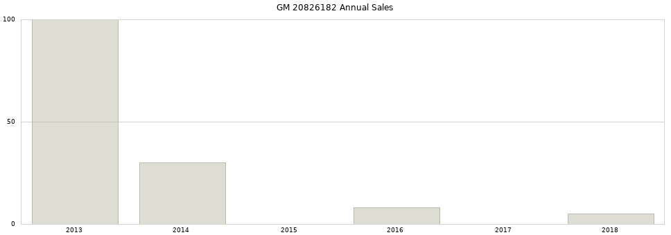 GM 20826182 part annual sales from 2014 to 2020.