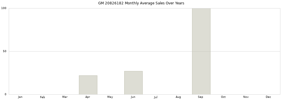 GM 20826182 monthly average sales over years from 2014 to 2020.