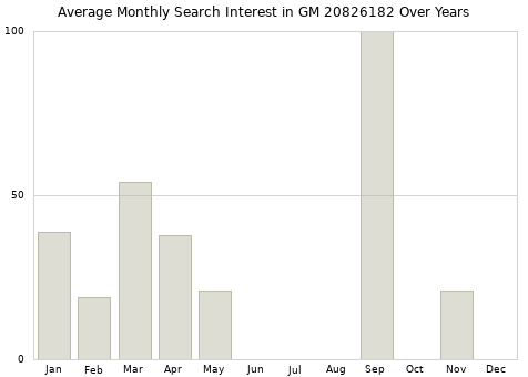 Monthly average search interest in GM 20826182 part over years from 2013 to 2020.