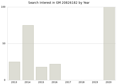 Annual search interest in GM 20826182 part.