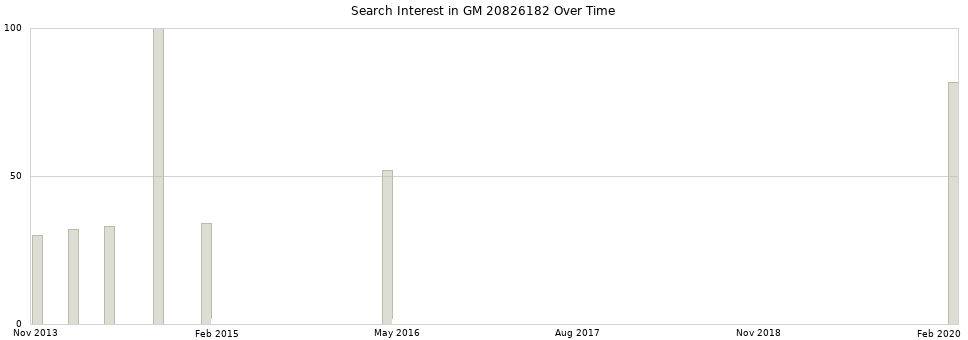 Search interest in GM 20826182 part aggregated by months over time.