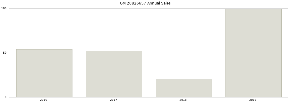 GM 20826657 part annual sales from 2014 to 2020.