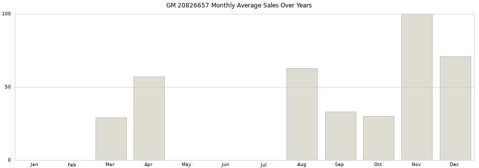 GM 20826657 monthly average sales over years from 2014 to 2020.