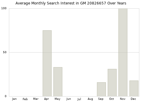 Monthly average search interest in GM 20826657 part over years from 2013 to 2020.