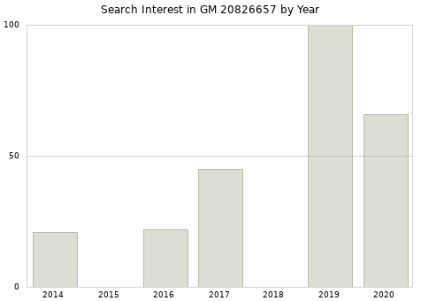 Annual search interest in GM 20826657 part.