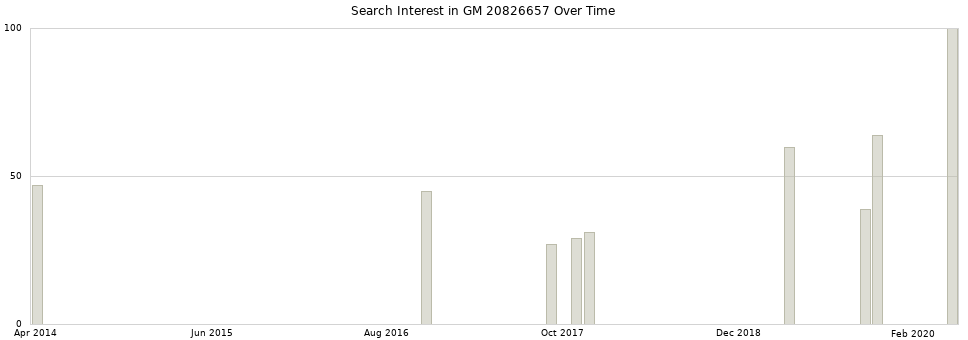 Search interest in GM 20826657 part aggregated by months over time.