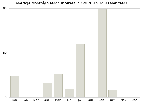 Monthly average search interest in GM 20826658 part over years from 2013 to 2020.